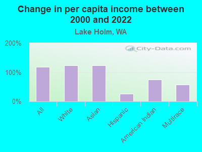 Change in per capita income between 2000 and 2022