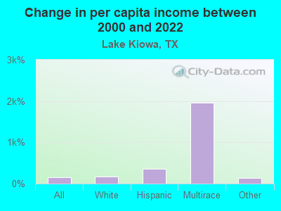 Change in per capita income between 2000 and 2022