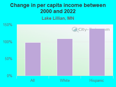 Change in per capita income between 2000 and 2022