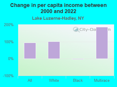 Change in per capita income between 2000 and 2022