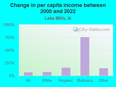 Change in per capita income between 2000 and 2022