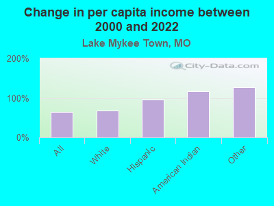 Change in per capita income between 2000 and 2022