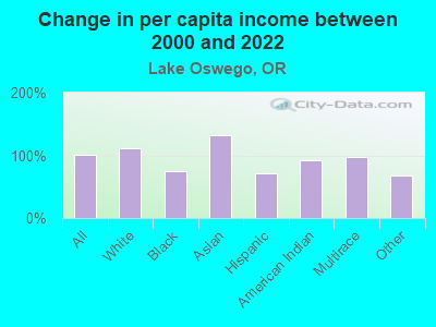 Change in per capita income between 2000 and 2022