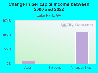 Change in per capita income between 2000 and 2022