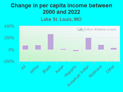 Change in per capita income between 2000 and 2022