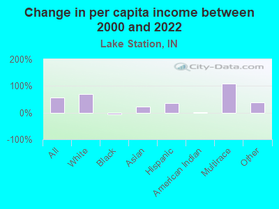 Change in per capita income between 2000 and 2022