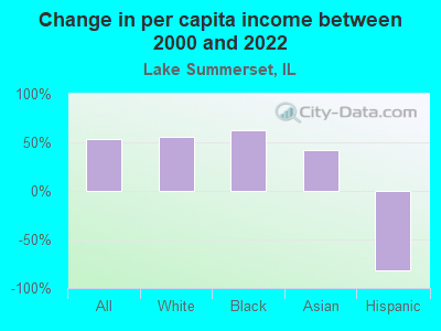 Change in per capita income between 2000 and 2022