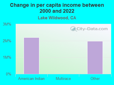 Change in per capita income between 2000 and 2022