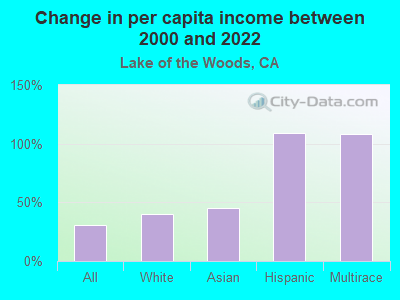 Change in per capita income between 2000 and 2022