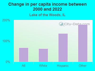 Change in per capita income between 2000 and 2022