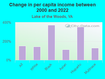 Change in per capita income between 2000 and 2022