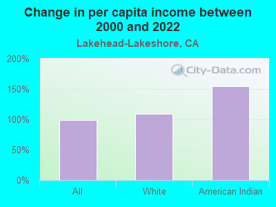 Change in per capita income between 2000 and 2022