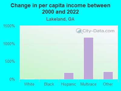 Change in per capita income between 2000 and 2022