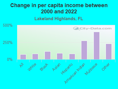 Change in per capita income between 2000 and 2022