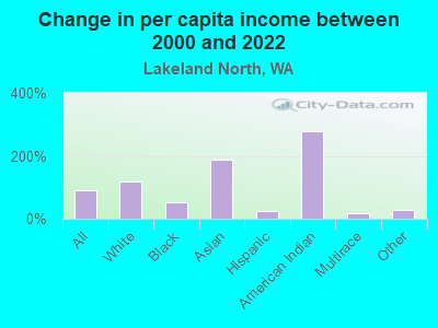 Change in per capita income between 2000 and 2022