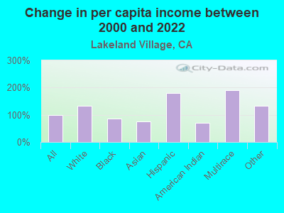 Change in per capita income between 2000 and 2022