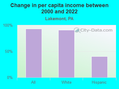 Change in per capita income between 2000 and 2022