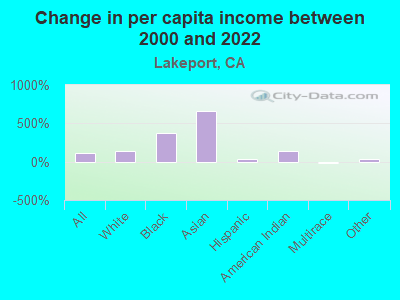 Change in per capita income between 2000 and 2022