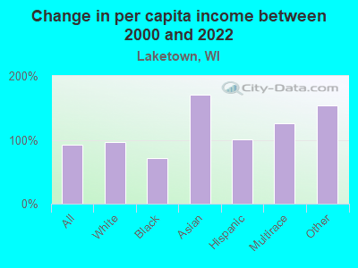 Change in per capita income between 2000 and 2022