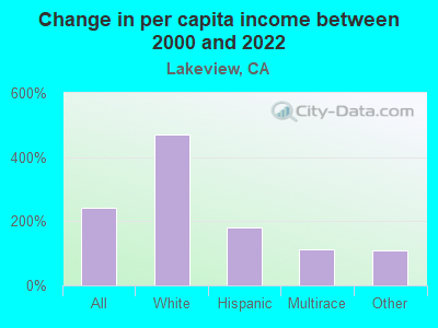 Change in per capita income between 2000 and 2022