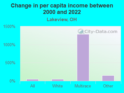 Change in per capita income between 2000 and 2022