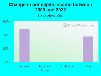 Change in per capita income between 2000 and 2022