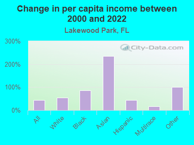 Change in per capita income between 2000 and 2022