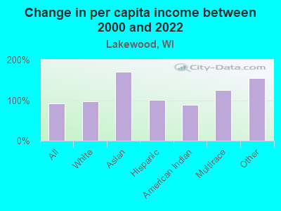 Change in per capita income between 2000 and 2022