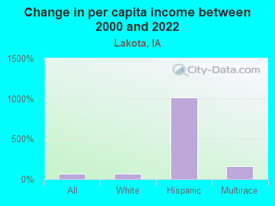 Change in per capita income between 2000 and 2022