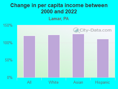 Change in per capita income between 2000 and 2022