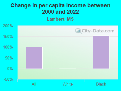 Change in per capita income between 2000 and 2022