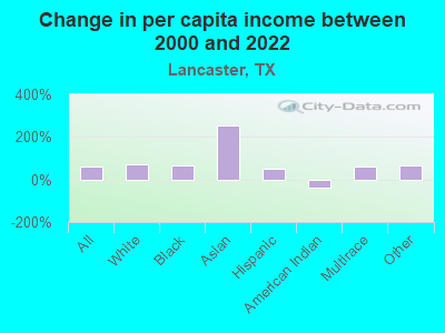 Change in per capita income between 2000 and 2022