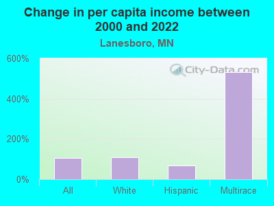 Change in per capita income between 2000 and 2022