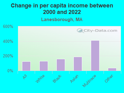 Change in per capita income between 2000 and 2022