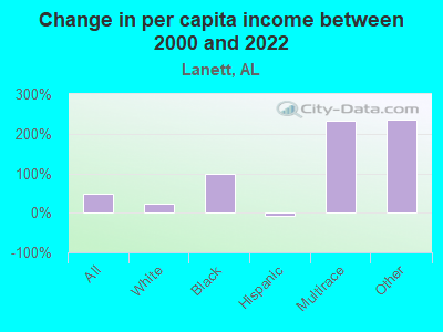 Change in per capita income between 2000 and 2022