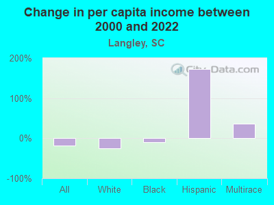 Change in per capita income between 2000 and 2022