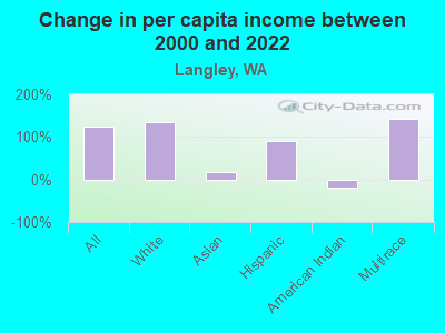 Change in per capita income between 2000 and 2022