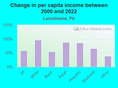 Change in per capita income between 2000 and 2022