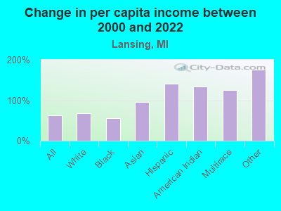 Change in per capita income between 2000 and 2022