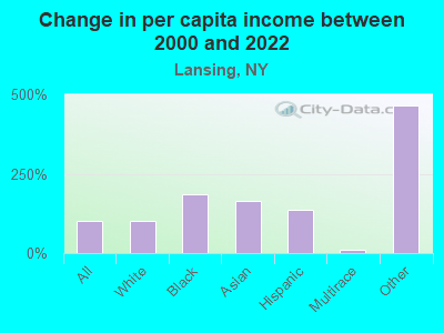 Change in per capita income between 2000 and 2022