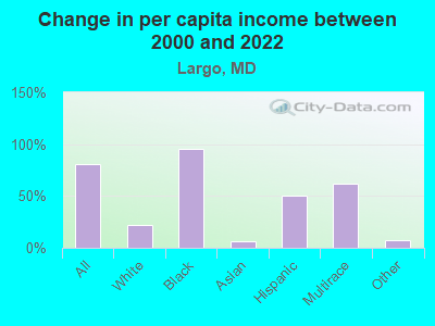 Change in per capita income between 2000 and 2022