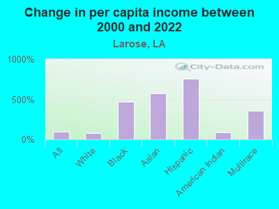 Change in per capita income between 2000 and 2022