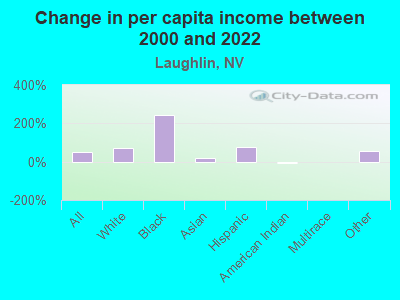 Change in per capita income between 2000 and 2022