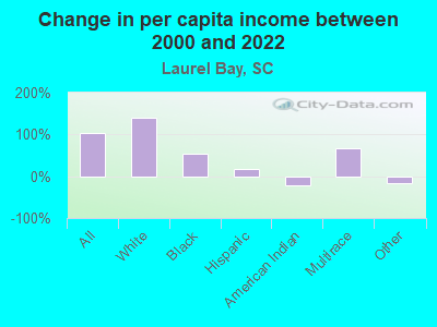 Change in per capita income between 2000 and 2022