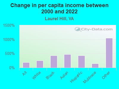 Change in per capita income between 2000 and 2022