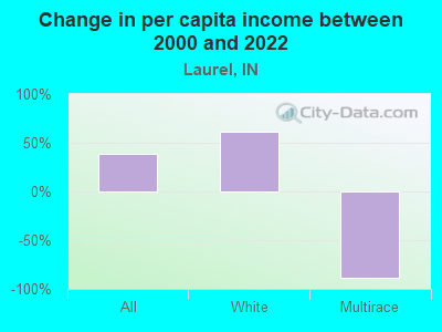 Change in per capita income between 2000 and 2022