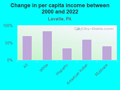 Change in per capita income between 2000 and 2022