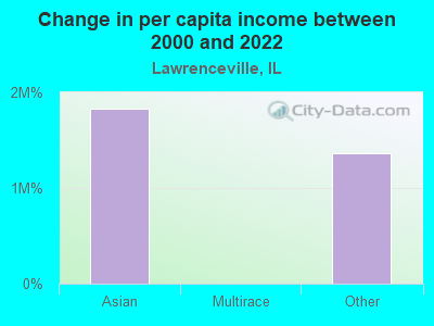 Change in per capita income between 2000 and 2022