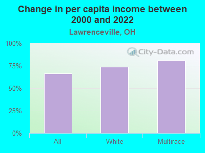 Change in per capita income between 2000 and 2022