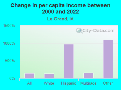 Change in per capita income between 2000 and 2022